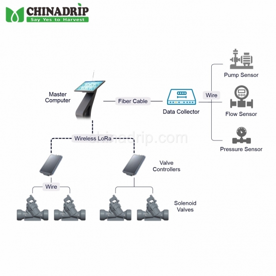 China Wireless Automatic Irrigation Control System for Convenient and Smart Watering Solutions Fabricante
        